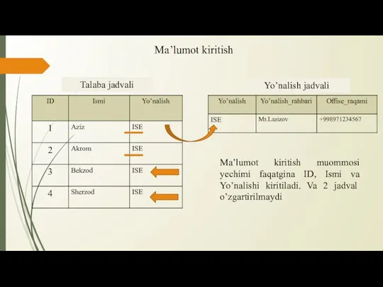 Ma’lumot kiritish muommosi yechimi faqatgina ID, Ismi va Yo’nalishi kiritiladi. Va