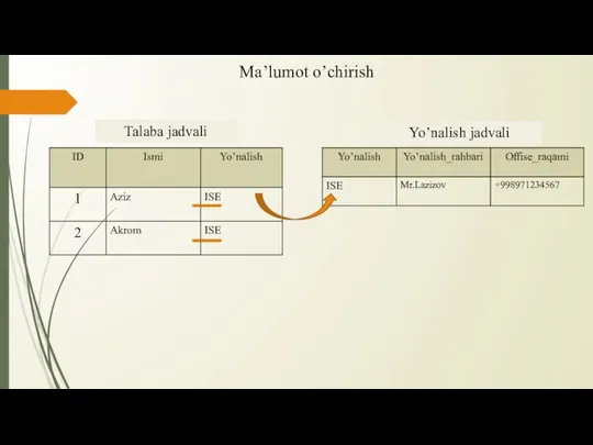 Talaba jadvali Yo’nalish jadvali Ma’lumot o’chirish