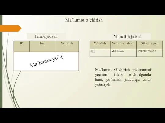 Talaba jadvali Yo’nalish jadvali Ma’lumot yo’q Ma’lumot O’chirish muommosi yechimi talaba