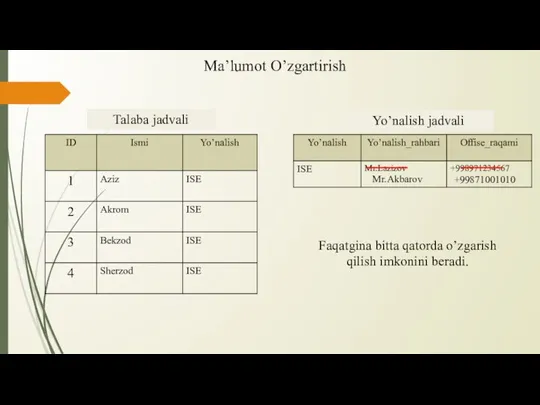 Talaba jadvali Yo’nalish jadvali Ma’lumot O’zgartirish Mr.Akbarov +99871001010 Faqatgina bitta qatorda o’zgarish qilish imkonini beradi.