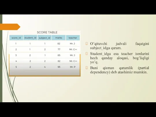 O’qituvchi jadvali faqatgini subject_idga qaram. Student_idga esa teacher ismlarini hech qanday