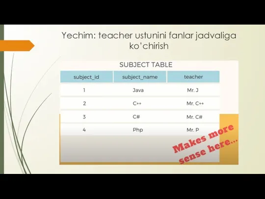 Yechim: teacher ustunini fanlar jadvaliga ko’chirish