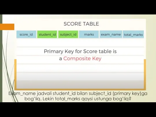 Exam_name jadvali student_id bilan subject_id (primary key)ga bog’liq. Lekin total_marks qaysi ustunga bog’liq?