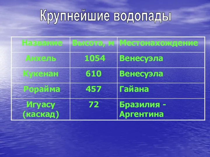 Крупнейшие водопады