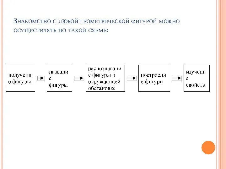 Знакомство с любой геометрической фигурой можно осуществлять по такой схеме: