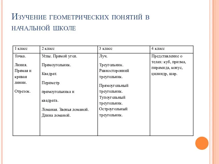 Изучение геометрических понятий в начальной школе