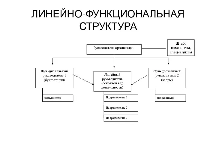 ЛИНЕЙНО-ФУНКЦИОНАЛЬНАЯ СТРУКТУРА Штаб: помощники, специалисты