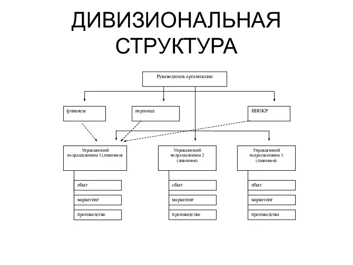 ДИВИЗИОНАЛЬНАЯ СТРУКТУРА