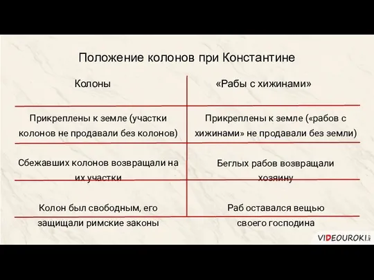 Положение колонов при Константине Прикреплены к земле (участки колонов не продавали