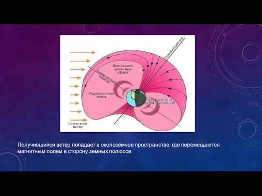 Получившийся ветер попадает в околоземное пространство, где перемещаются магнитным полем в сторону земных полюсов