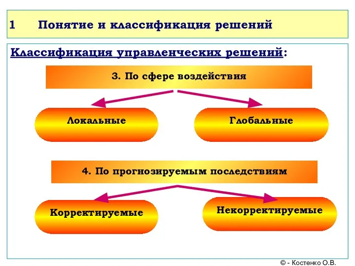 Понятие и классификация решений Классификация управленческих решений: © - Костенко О.В.