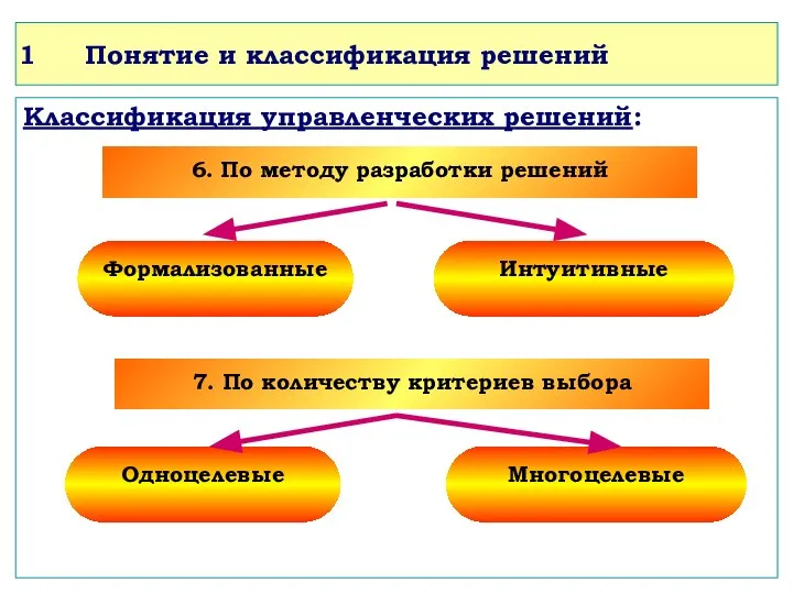 Понятие и классификация решений Классификация управленческих решений: 6. По методу разработки