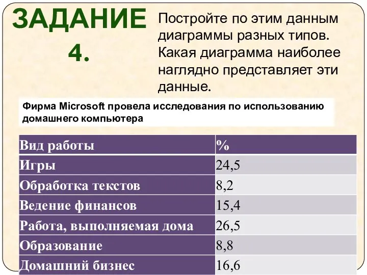 ЗАДАНИЕ 4. Постройте по этим данным диаграммы разных типов. Какая диаграмма