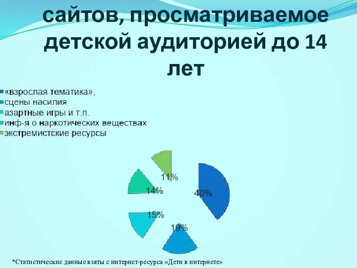 Нежелательное содержание сайтов, просматриваемое детской аудиторией до 14 лет *Статистические данные