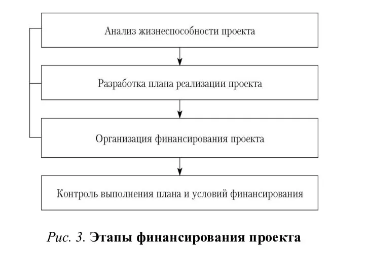 Рис. 3. Этапы финансирования проекта