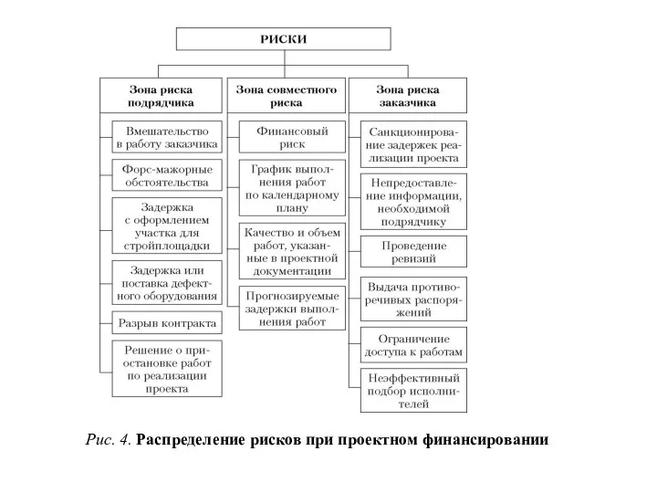 Рис. 4. Распределение рисков при проектном финансировании