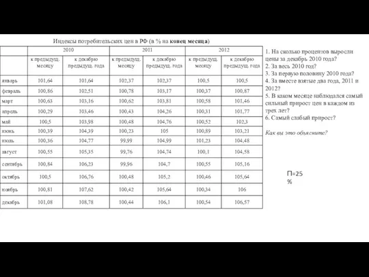 Индексы потребительских цен в РФ (в % на конец месяца) 1.