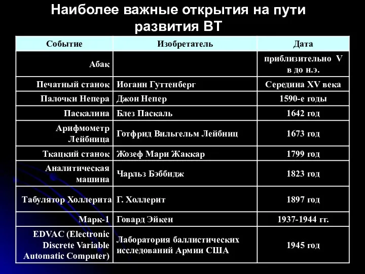 Наиболее важные открытия на пути развития ВТ