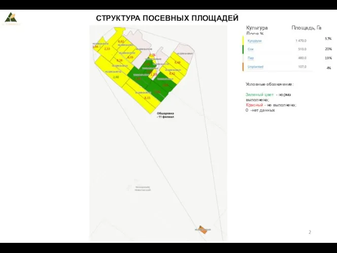 СТРУКТУРА ПОСЕВНЫХ ПЛОЩАДЕЙ Культура Площадь, Га Доля,% Условные обозначения:​​ ​​ Зеленый