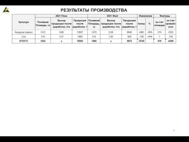 РЕЗУЛЬТАТЫ ПРОИЗВОДСТВА