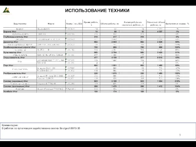 ИСПОЛЬЗОВАНИЕ ТЕХНИКИ Комментарии: В работах по культивации задействована сеялка Bourgault 8910-35