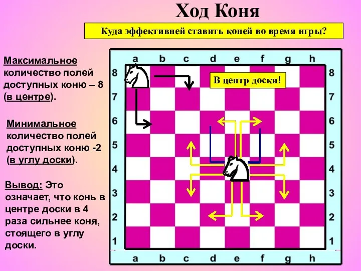 Ход Коня Максимальное количество полей доступных коню – 8 (в центре).