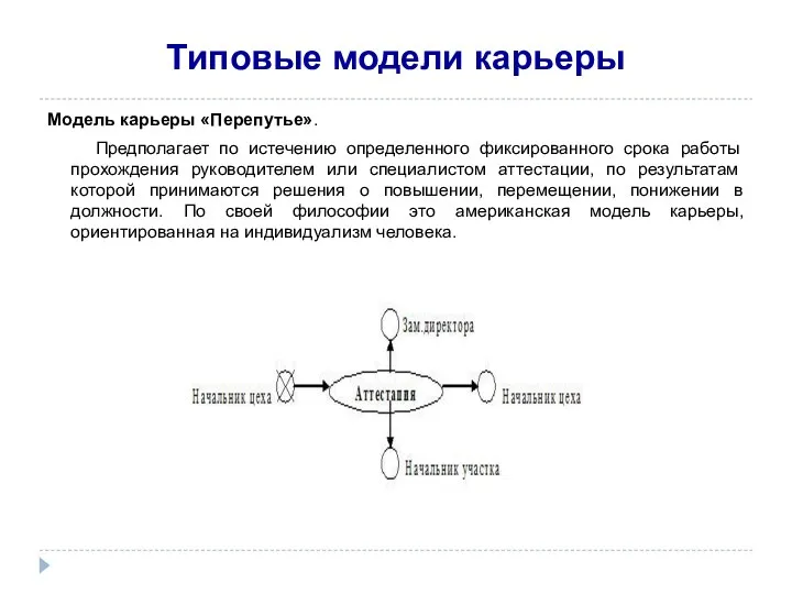 Типовые модели карьеры Модель карьеры «Перепутье». Предполагает по истечению определенного фиксированного