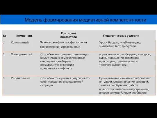 Модель формирования медиативной компетентности