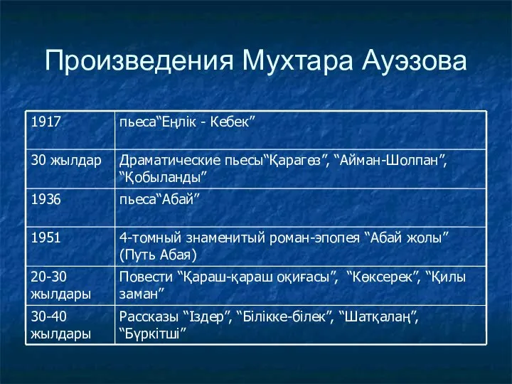 Произведения Мухтара Ауэзова