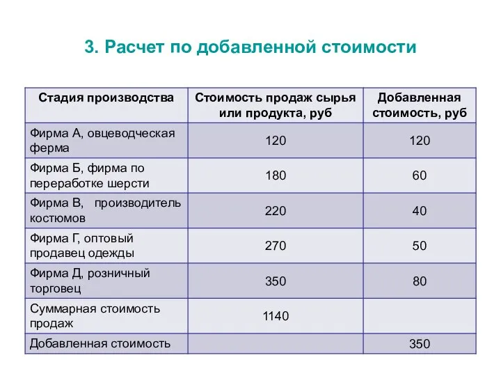 3. Расчет по добавленной стоимости