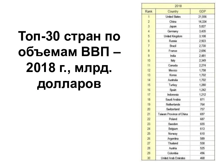 Топ-30 стран по объемам ВВП – 2018 г., млрд. долларов