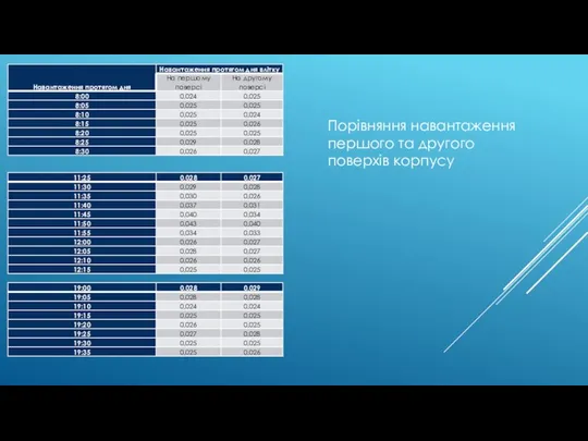 Порівняння навантаження першого та другого поверхів корпусу