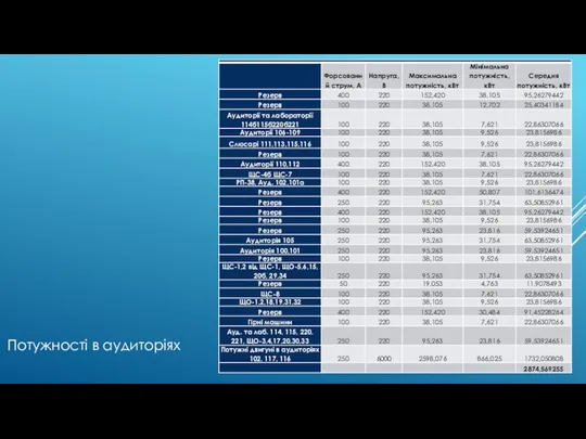 Потужності в аудиторіях