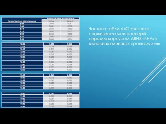 Частина таблиці «Статистика споживання електроенергії першим корпусом ДВНЗ «КНУ» у відносних одиницях протягом дня»