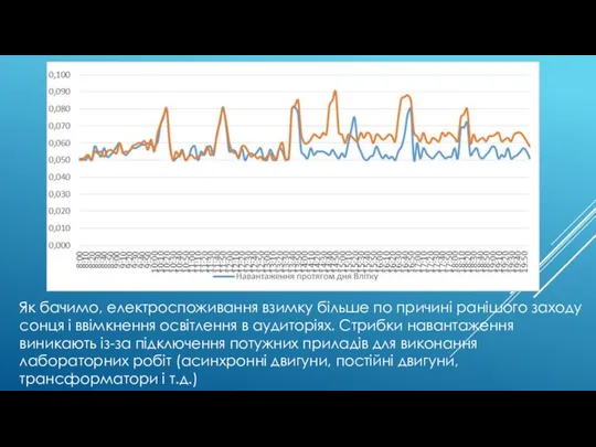 Як бачимо, електроспоживання взимку більше по причині ранішого заходу сонця і