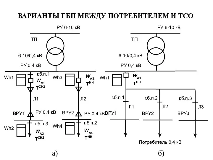 ВАРИАНТЫ ГБП МЕЖДУ ПОТРЕБИТЕЛЕМ И ТСО а) б)