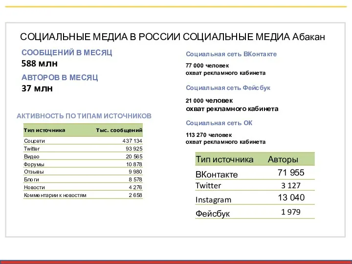 СОЦИАЛЬНЫЕ МЕДИА В РОССИИ СООБЩЕНИЙ В МЕСЯЦ 588 млн АВТОРОВ В