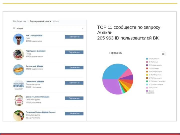 ТОР 11 сообществ по запросу Абакан 205 963 ID пользователей ВК
