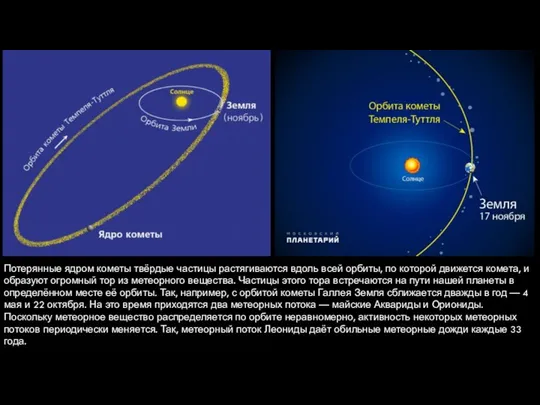 Потерянные ядром кометы твёрдые частицы растягиваются вдоль всей орбиты, по которой
