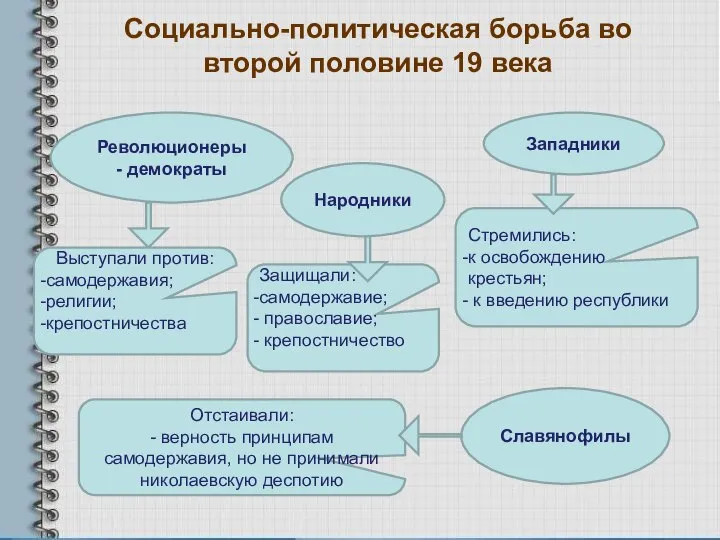 Социально-политическая борьба во второй половине 19 века Революционеры - демократы Западники