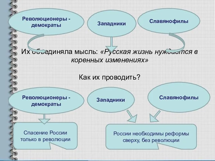 Их объединяла мысль: «Русская жизнь нуждается в коренных изменениях» Как их