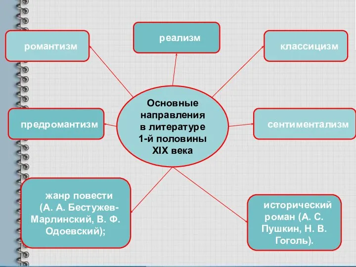 Основные направления в литературе 1-й половины XIX века классицизм сентиментализм романтизм