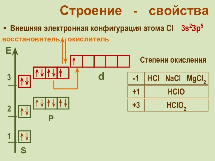 Строение - свойства Внешняя электронная конфигурация атома Cl 3s2Зр5 S Р