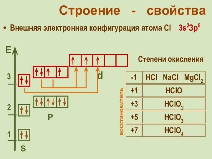 Строение - свойства Внешняя электронная конфигурация атома Cl 3s2Зр5 S Р