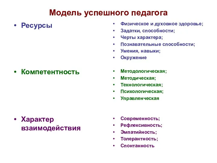 Модель успешного педагога Ресурсы Компетентность Характер взаимодействия Физическое и духовное здоровье;