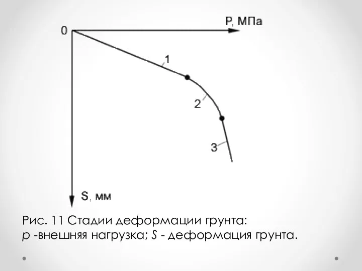 Рис. 11 Стадии деформации грунта: р -внешняя нагрузка; S - деформация грунта.