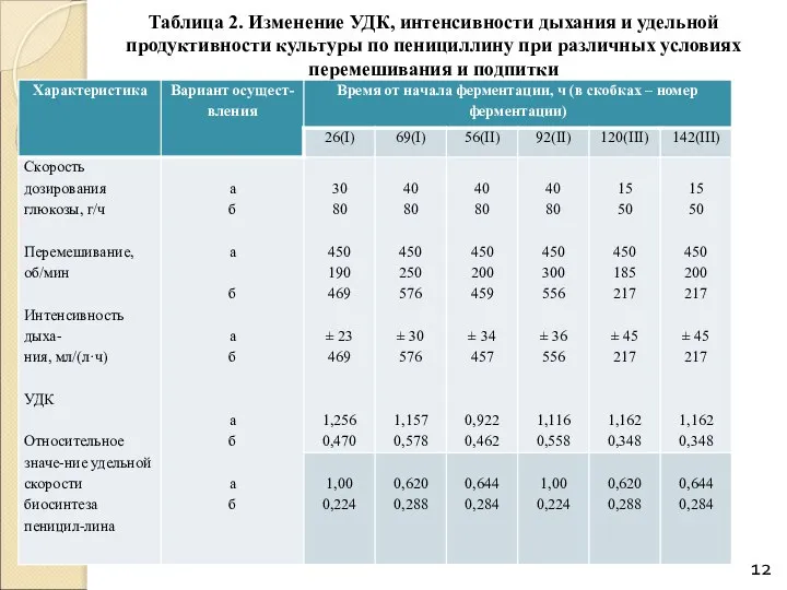 Таблица 2. Изменение УДК, интенсивности дыхания и удельной продуктивности культуры по