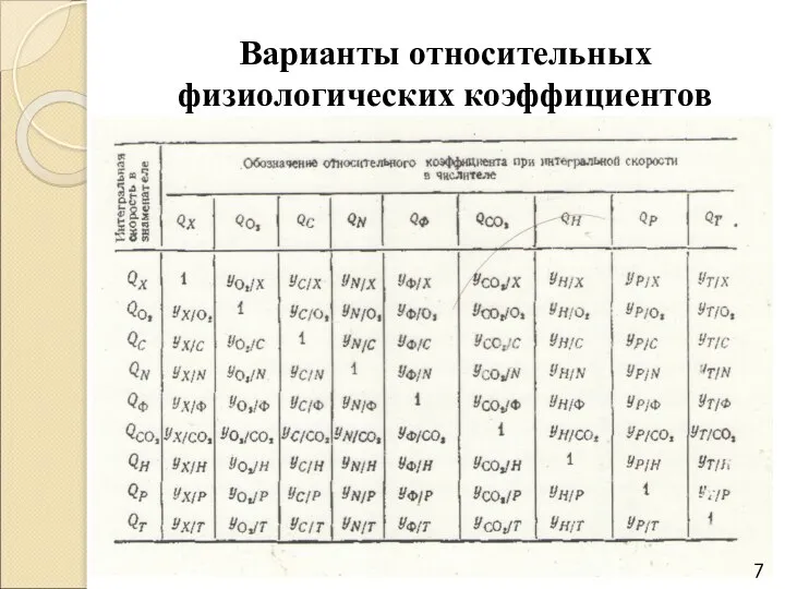 Варианты относительных физиологических коэффициентов