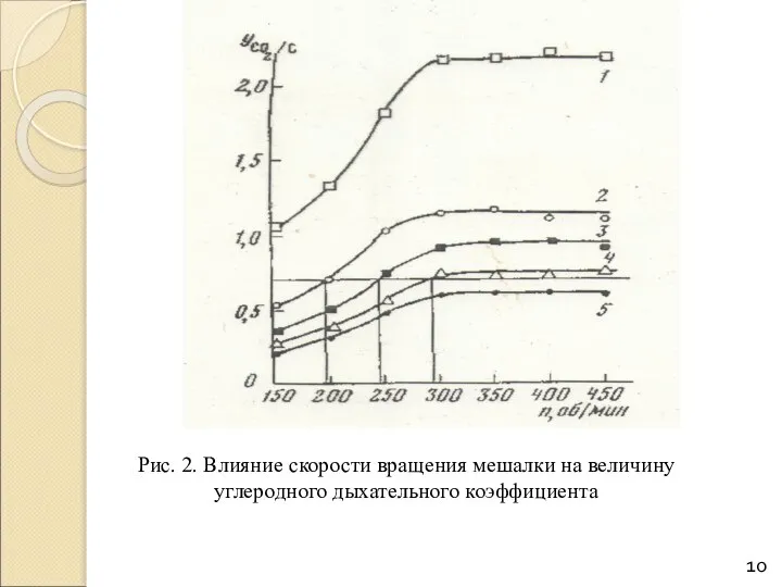 Рис. 2. Влияние скорости вращения мешалки на величину углеродного дыхательного коэффициента