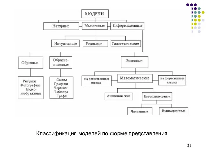 Классификация моделей по форме представления